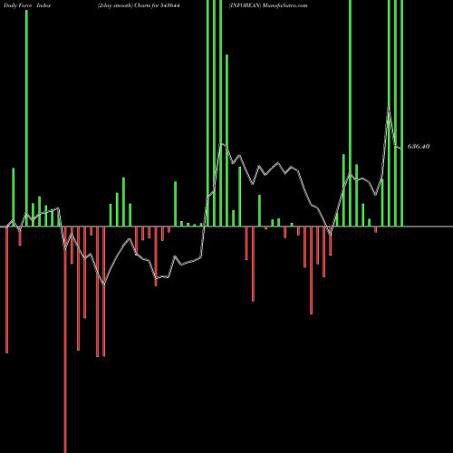 Force Index chart INFOBEAN 543644 share BSE Stock Exchange 