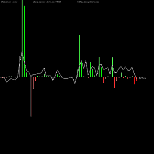 Force Index chart HPIL 543645 share BSE Stock Exchange 