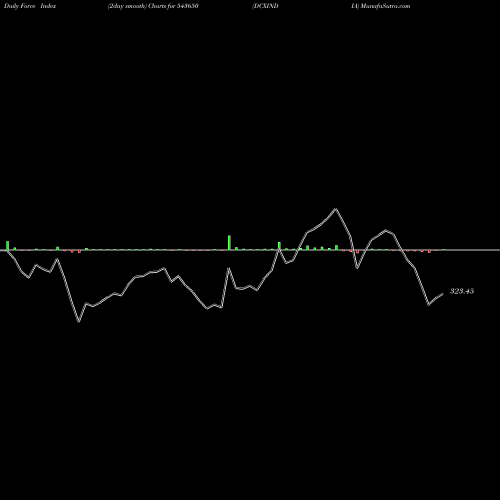 Force Index chart DCXINDIA 543650 share BSE Stock Exchange 