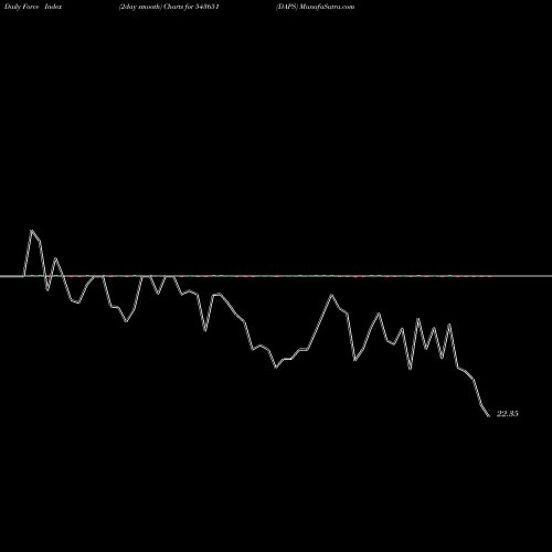 Force Index chart DAPS 543651 share BSE Stock Exchange 