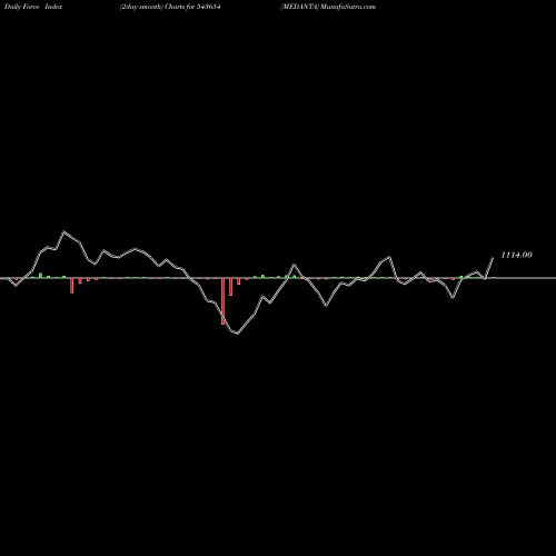 Force Index chart MEDANTA 543654 share BSE Stock Exchange 