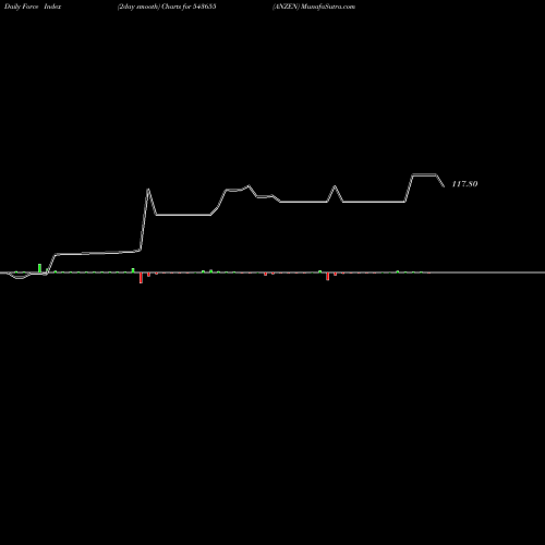 Force Index chart ANZEN 543655 share BSE Stock Exchange 