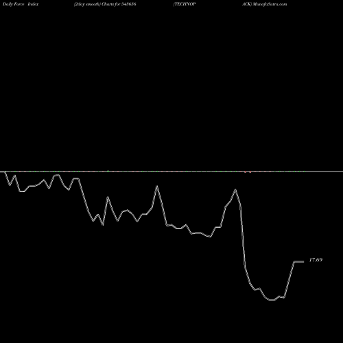Force Index chart TECHNOPACK 543656 share BSE Stock Exchange 