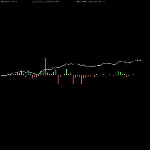 Force Index chart HDFCPVTBAN 543666 share BSE Stock Exchange 