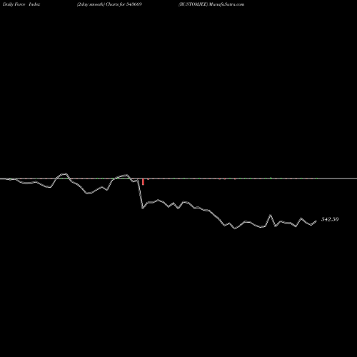 Force Index chart RUSTOMJEE 543669 share BSE Stock Exchange 