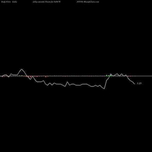Force Index chart VINNY 543670 share BSE Stock Exchange 