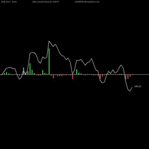 Force Index chart AAATECH 543671 share BSE Stock Exchange 