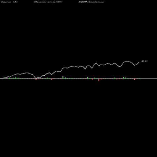 Force Index chart ICICIFIN 543677 share BSE Stock Exchange 