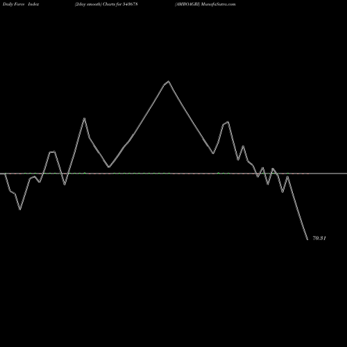 Force Index chart AMBOAGRI 543678 share BSE Stock Exchange 