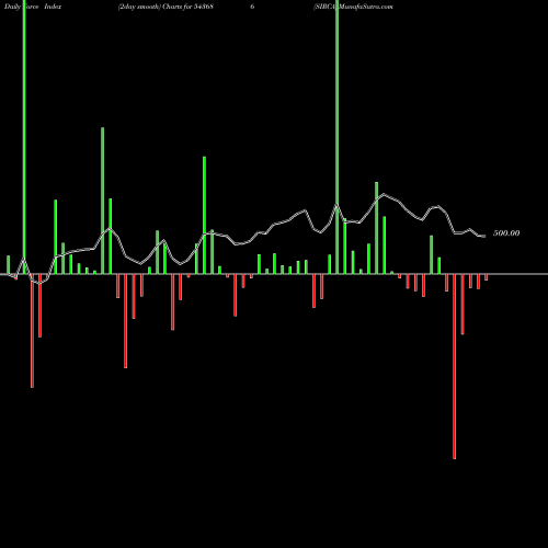 Force Index chart SIRCA 543686 share BSE Stock Exchange 