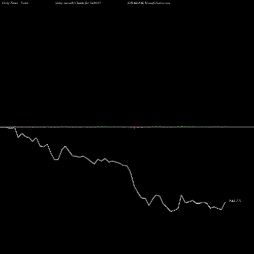 Force Index chart DHARMAJ 543687 share BSE Stock Exchange 