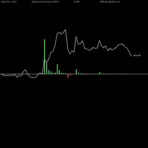 Force Index chart UNIPARTS 543689 share BSE Stock Exchange 