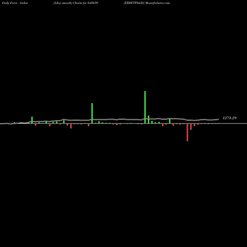 Force Index chart EBBETF0433 543699 share BSE Stock Exchange 