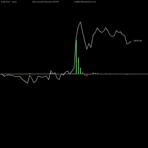 Force Index chart GARGI 543709 share BSE Stock Exchange 