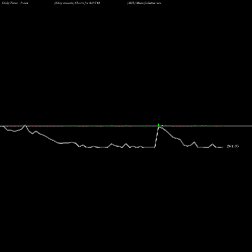 Force Index chart AHL 543712 share BSE Stock Exchange 