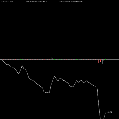 Force Index chart DRONACHRYA 543713 share BSE Stock Exchange 