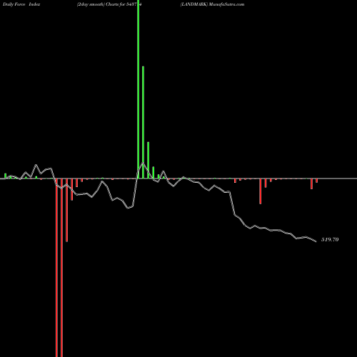 Force Index chart LANDMARK 543714 share BSE Stock Exchange 
