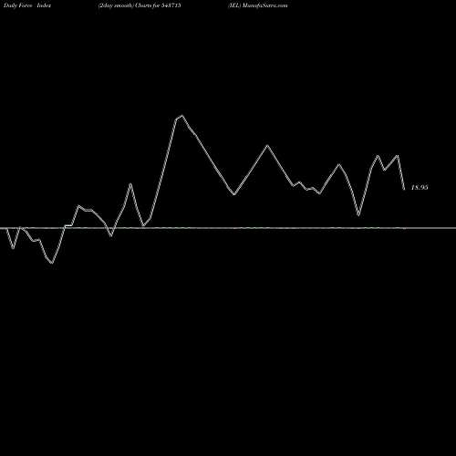 Force Index chart IEL 543715 share BSE Stock Exchange 