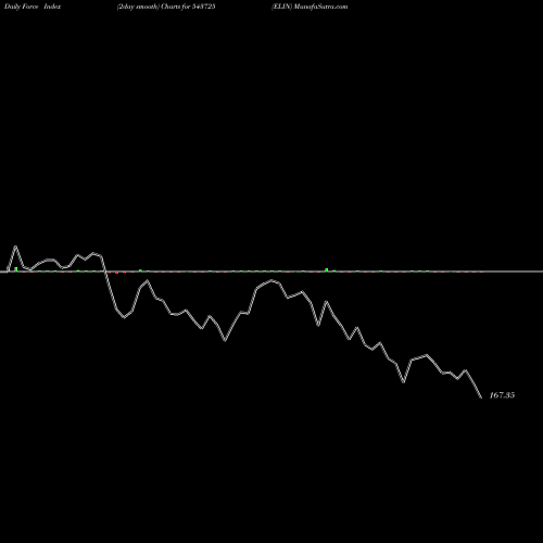 Force Index chart ELIN 543725 share BSE Stock Exchange 