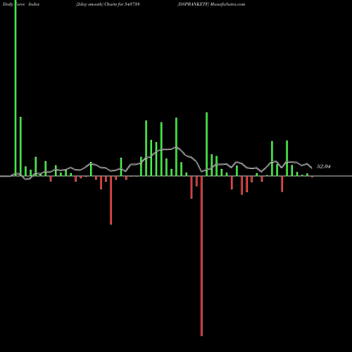 Force Index chart DSPBANKETF 543738 share BSE Stock Exchange 