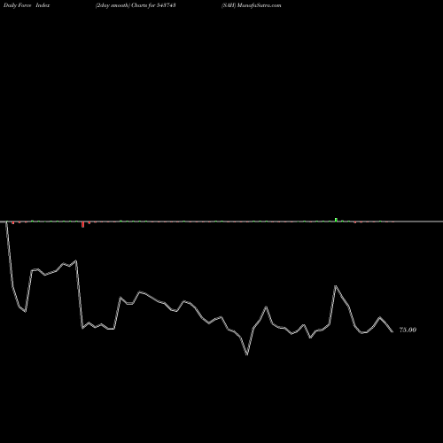 Force Index chart SAH 543743 share BSE Stock Exchange 