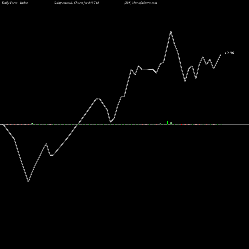 Force Index chart SVS 543745 share BSE Stock Exchange 