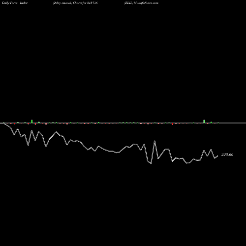 Force Index chart ELIL 543746 share BSE Stock Exchange 