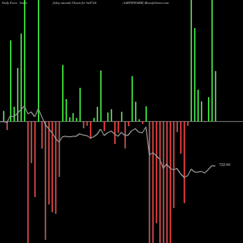 Force Index chart AARTIPHARM 543748 share BSE Stock Exchange 