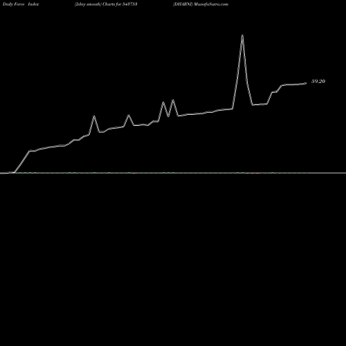 Force Index chart DHARNI 543753 share BSE Stock Exchange 
