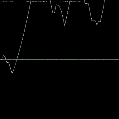Force Index chart TRANSVOY 543754 share BSE Stock Exchange 