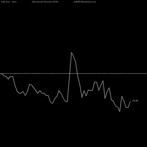 Force Index chart EARTH 543765 share BSE Stock Exchange 