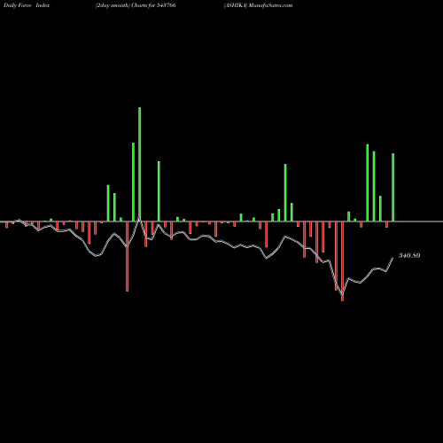 Force Index chart ASHIKA 543766 share BSE Stock Exchange 