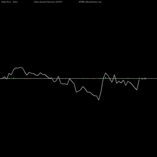 Force Index chart BTML 543767 share BSE Stock Exchange 