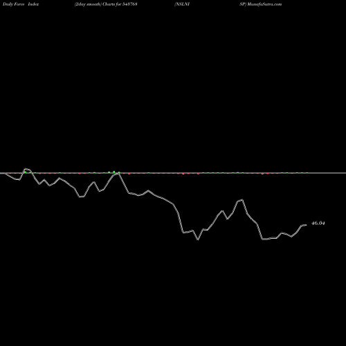 Force Index chart NSLNISP 543768 share BSE Stock Exchange 