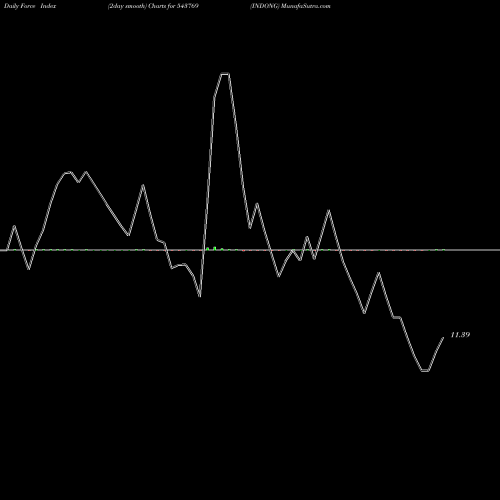 Force Index chart INDONG 543769 share BSE Stock Exchange 