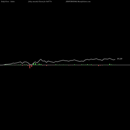 Force Index chart HDFCBSE500 543774 share BSE Stock Exchange 