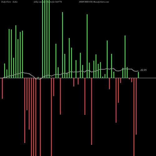 Force Index chart HDFCMID150 543776 share BSE Stock Exchange 