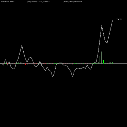 Force Index chart ROBU 543787 share BSE Stock Exchange 