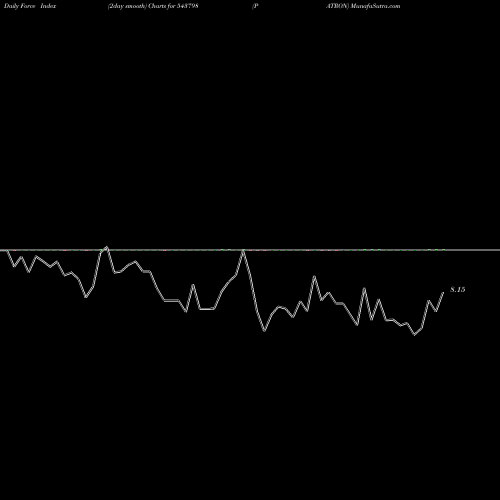 Force Index chart PATRON 543798 share BSE Stock Exchange 