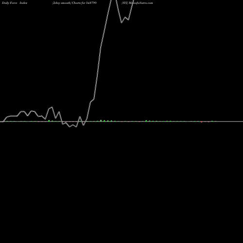 Force Index chart SVJ 543799 share BSE Stock Exchange 