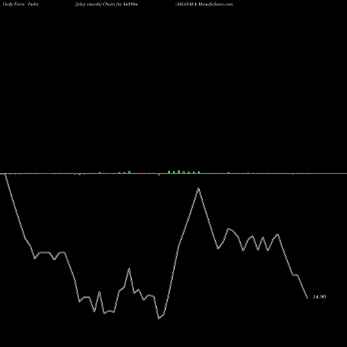 Force Index chart AMANAYA 543804 share BSE Stock Exchange 