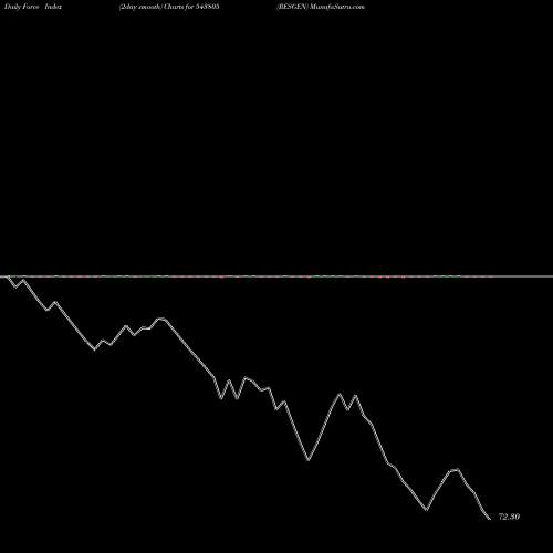 Force Index chart RESGEN 543805 share BSE Stock Exchange 