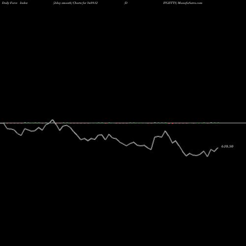 Force Index chart DIVGIITTS 543812 share BSE Stock Exchange 