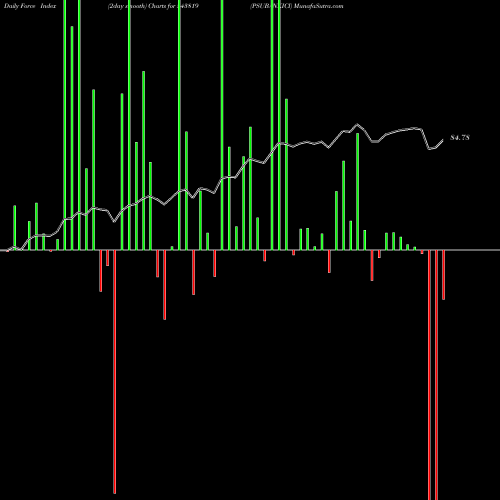 Force Index chart PSUBANKICI 543819 share BSE Stock Exchange 