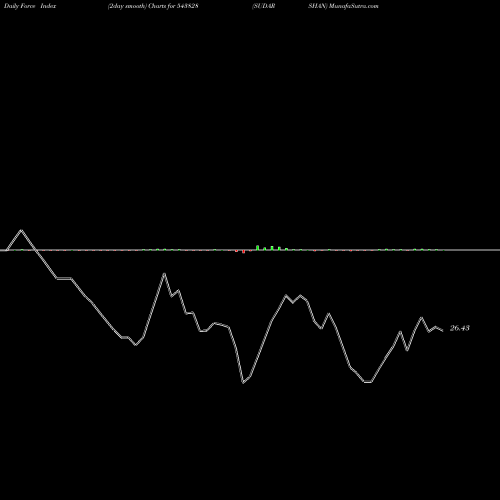 Force Index chart SUDARSHAN 543828 share BSE Stock Exchange 