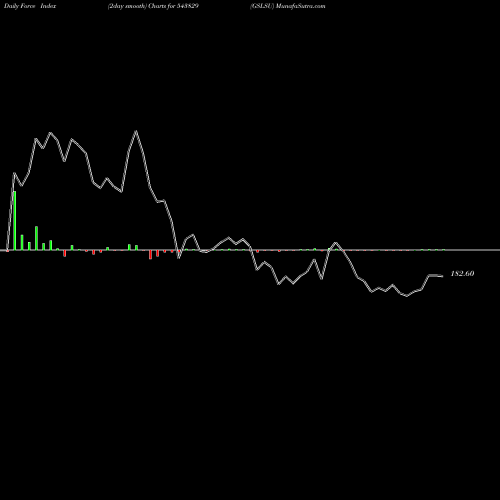 Force Index chart GSLSU 543829 share BSE Stock Exchange 