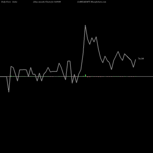 Force Index chart LABELKRAFT 543830 share BSE Stock Exchange 