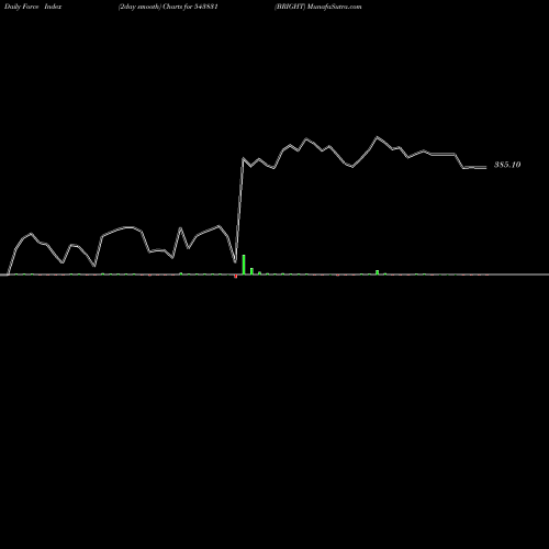 Force Index chart BRIGHT 543831 share BSE Stock Exchange 
