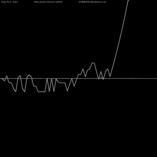 Force Index chart COMMAND 543843 share BSE Stock Exchange 