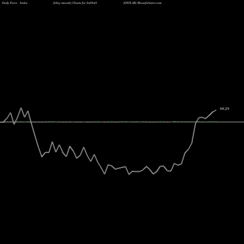 Force Index chart DEVLAB 543848 share BSE Stock Exchange 